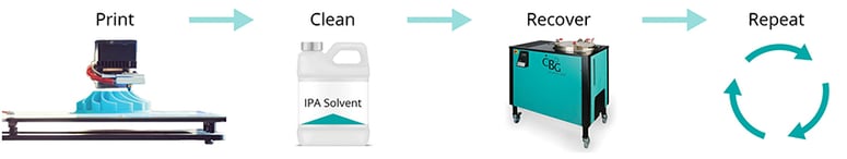 Additive Manufacturing cycle