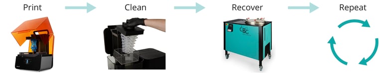 SLA 3D Printing Solvent Recovery Cycle